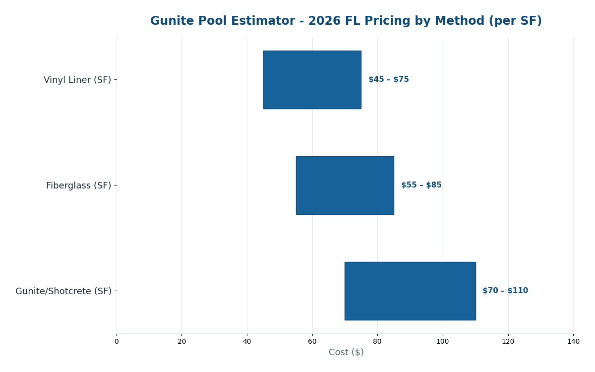 Florida gunite pool cost estimator 2026 construction method pricing