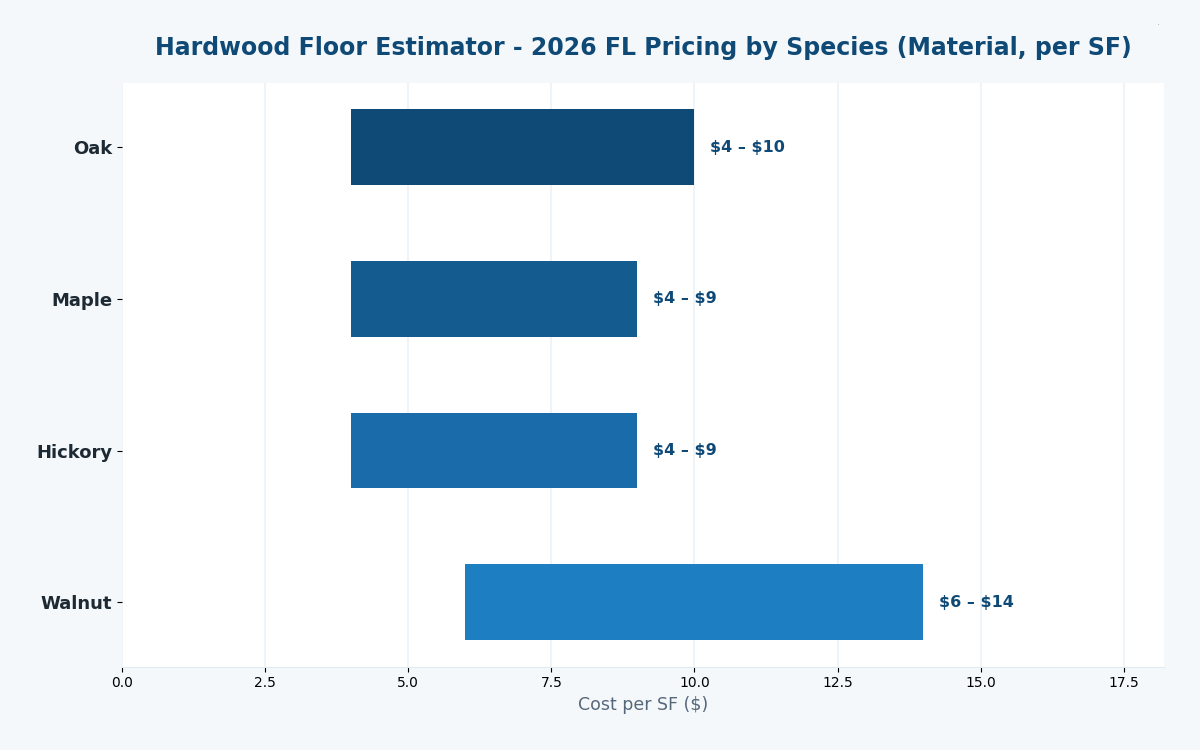 Florida hardwood floor cost estimator 2026 by wood species