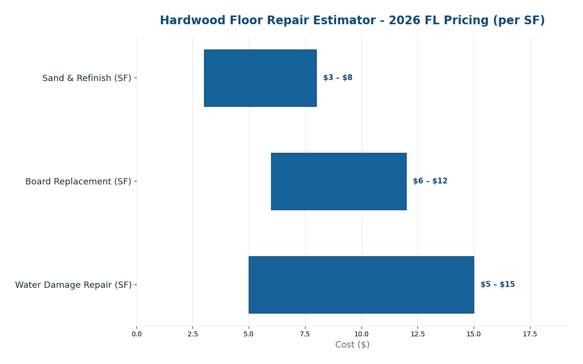 Florida hardwood floor repair cost estimator 2026 pricing