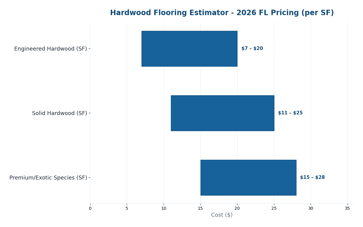 Florida hardwood flooring estimator 2026 pricing solid vs engineered