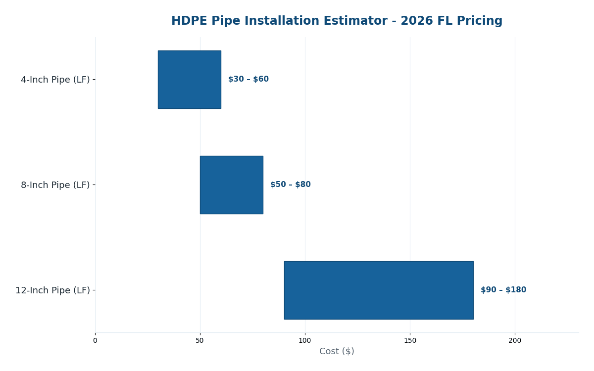 Florida HDPE pipe installation cost estimator 2026 pricing