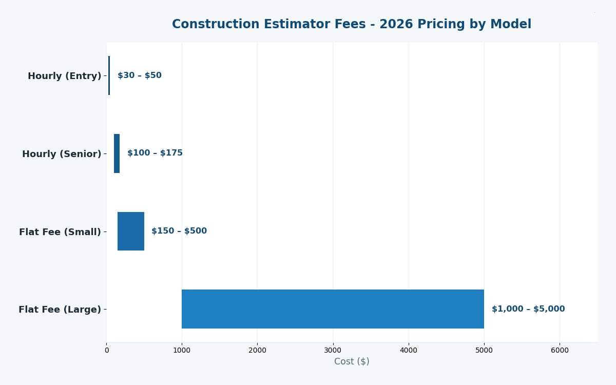 Florida hire construction cost estimator 2026 fee structure pricing
