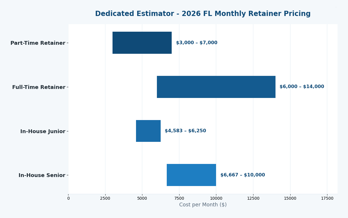 Florida hire a dedicated construction estimator 2026 staff augmentation pricing