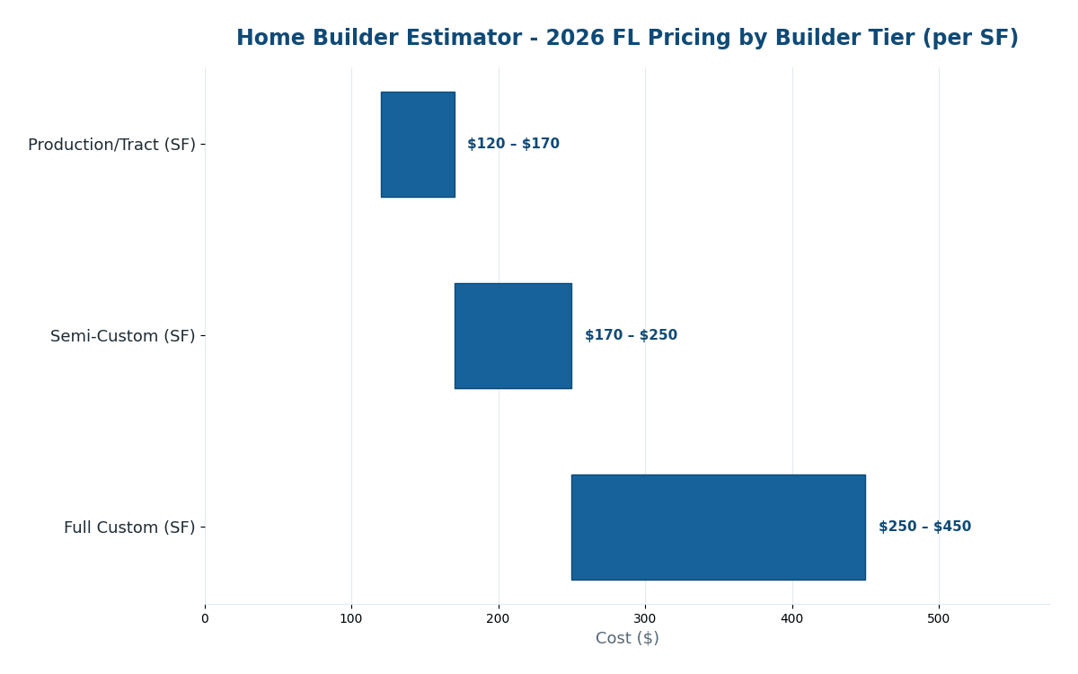 Florida home builder cost estimator 2026 pricing by builder tier