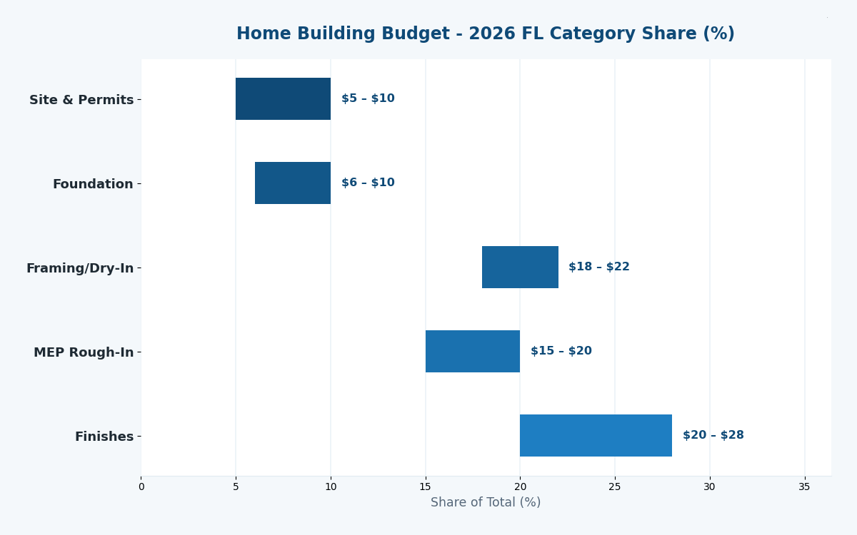 Florida home building cost estimator spreadsheet 2026 category breakdown