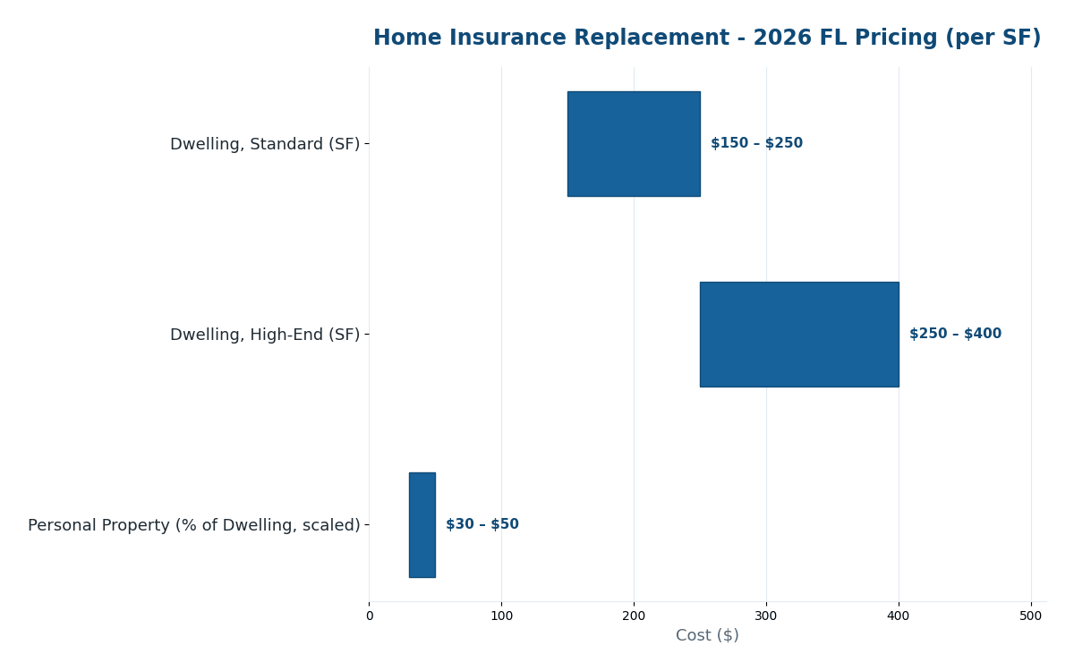 Florida home insurance replacement cost estimator 2026 combined dwelling contents