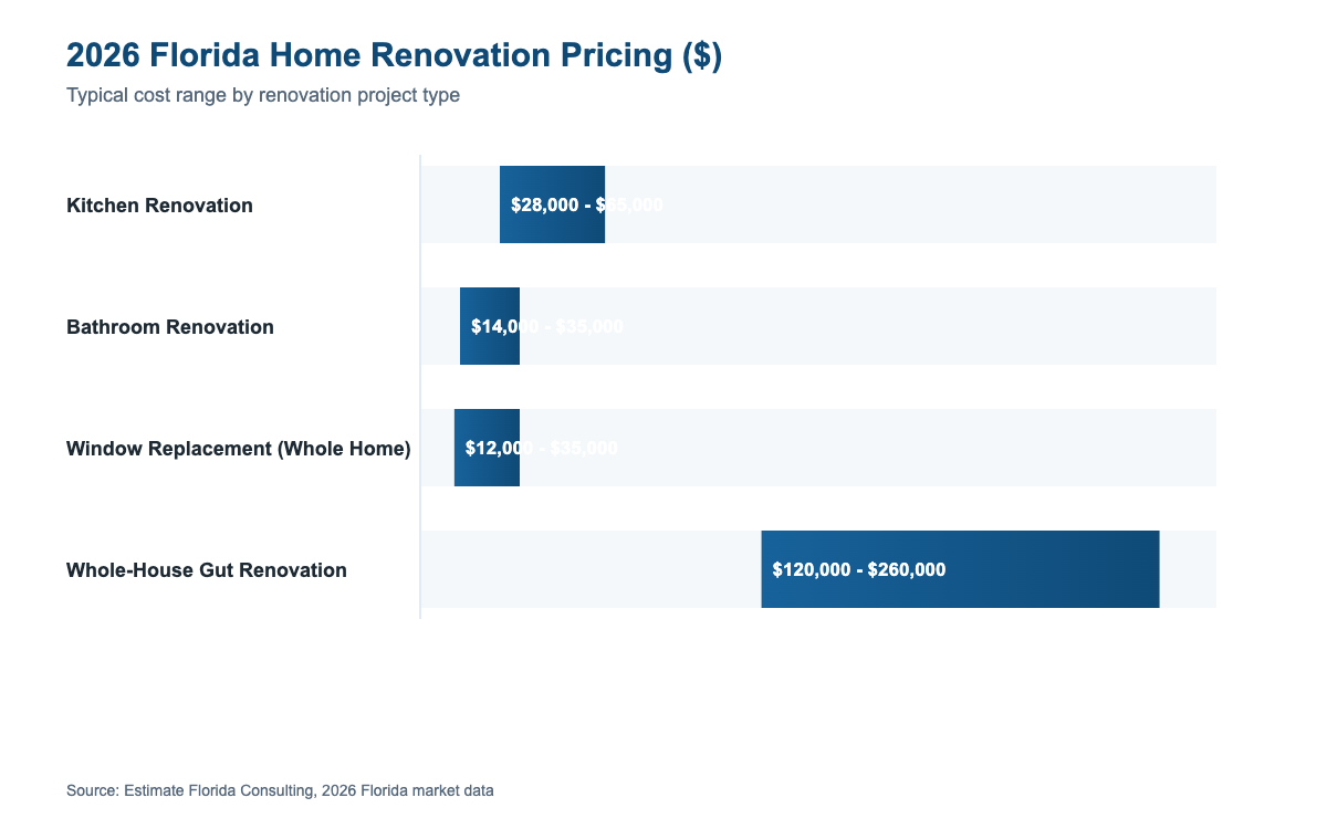 Florida home renovation cost estimator 2026 price ranges by project type