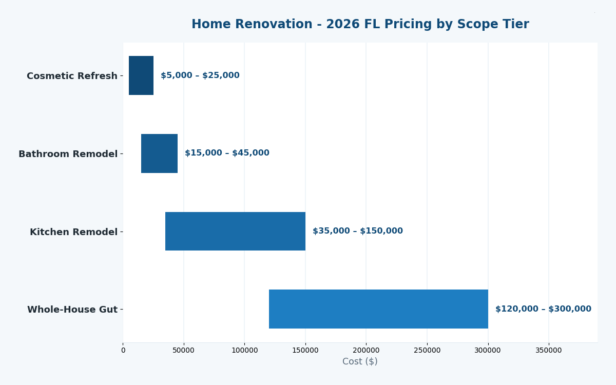 Florida home renovation costs estimator 2026 pricing by scope tier