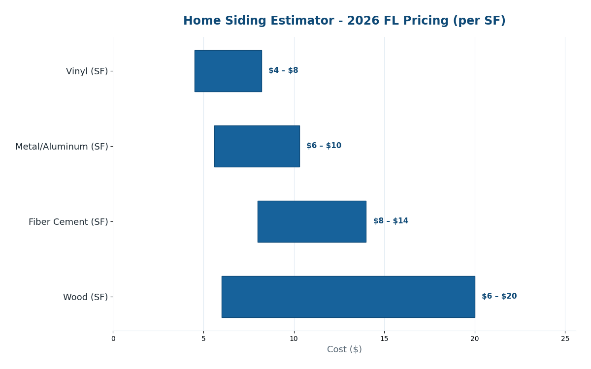 Florida home siding cost estimator 2026 pricing by material