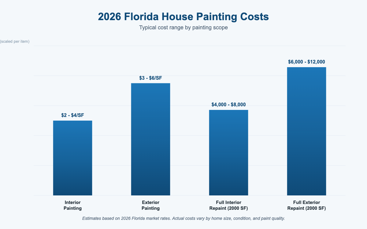 Florida house painting cost estimator 2026 pricing by scope