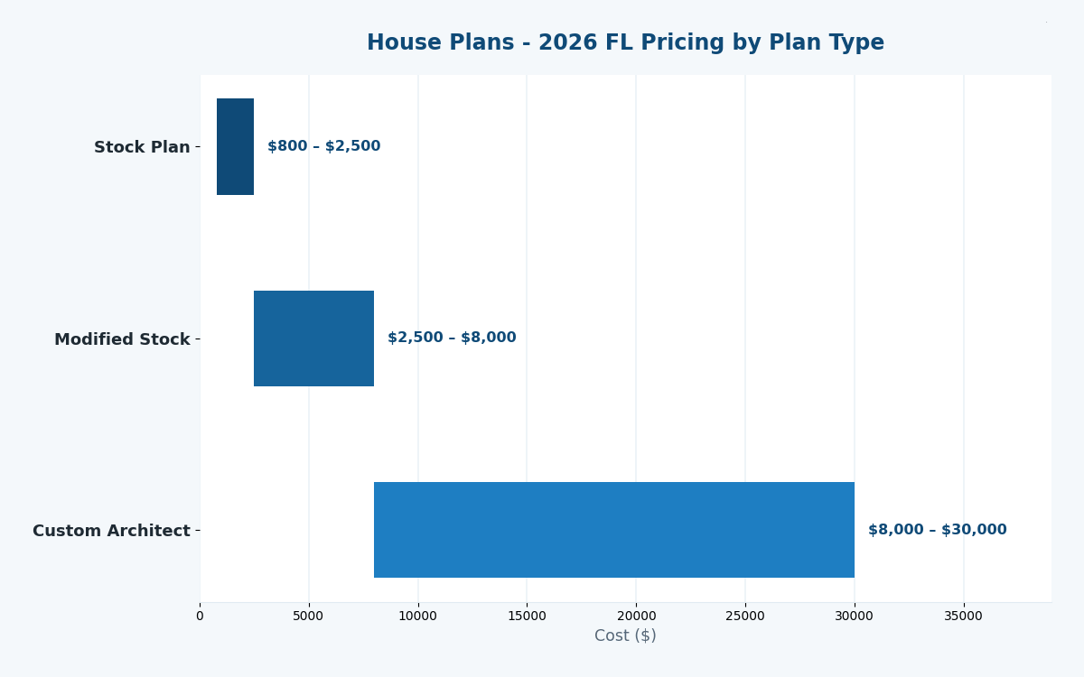 Florida house plan cost estimator 2026 architectural plan pricing