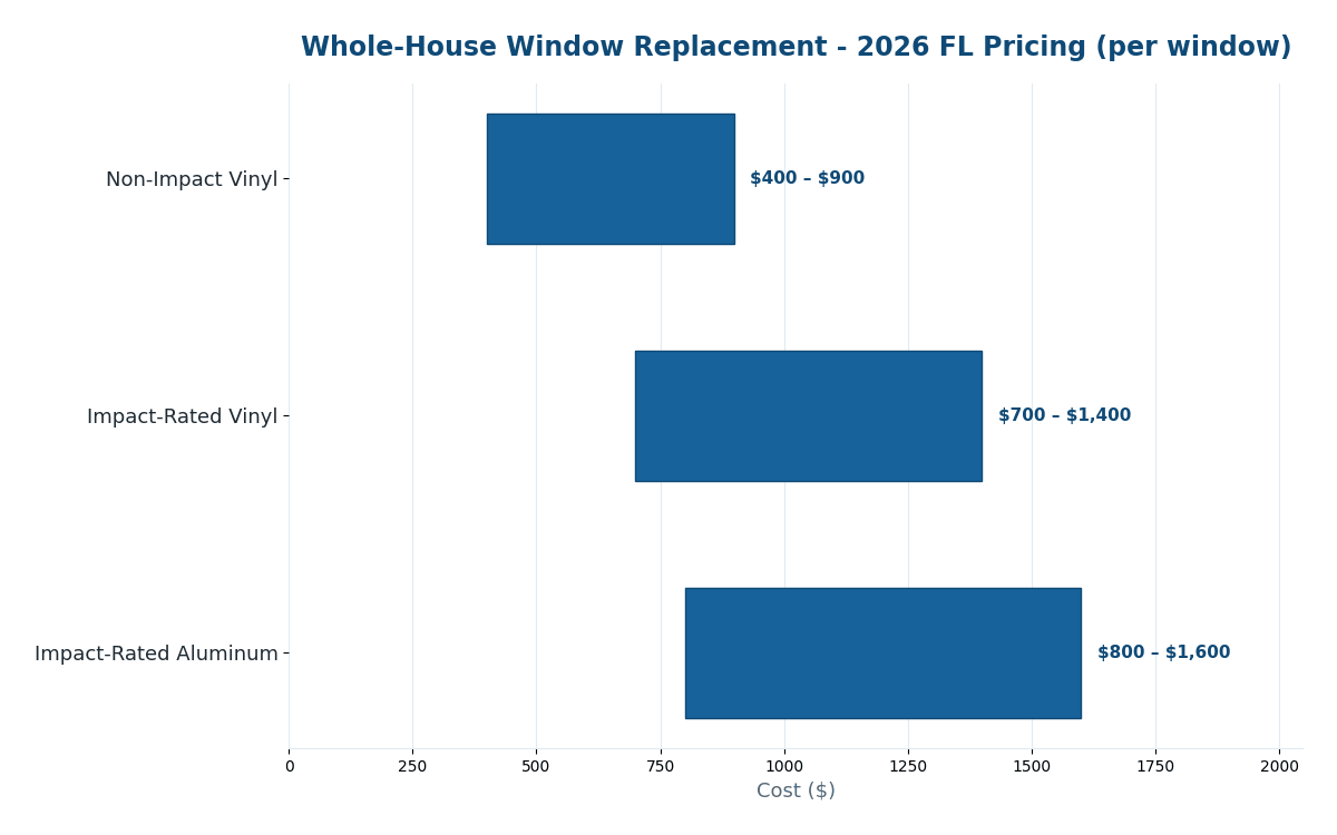 Florida whole house window replacement cost estimator 2026 pricing