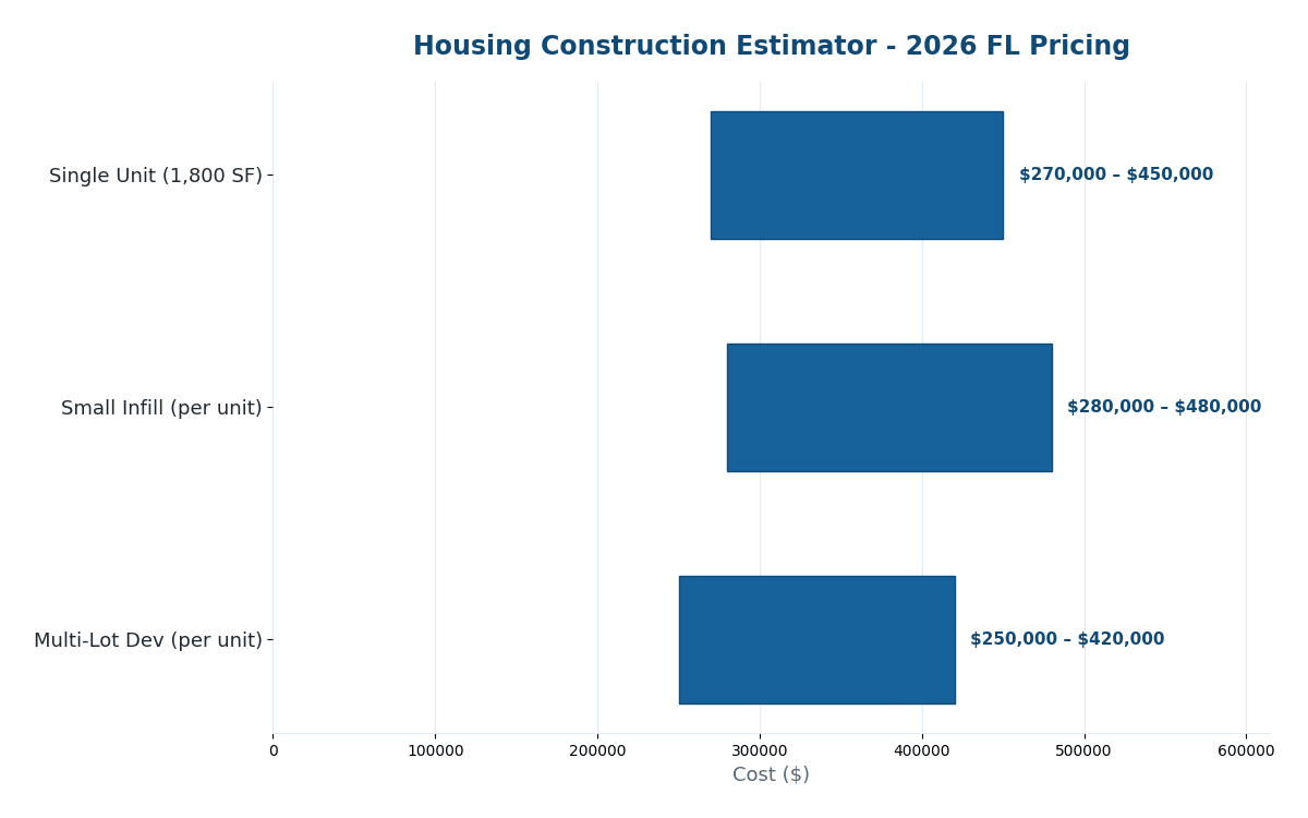 Florida housing construction cost estimator 2026 pricing by scale