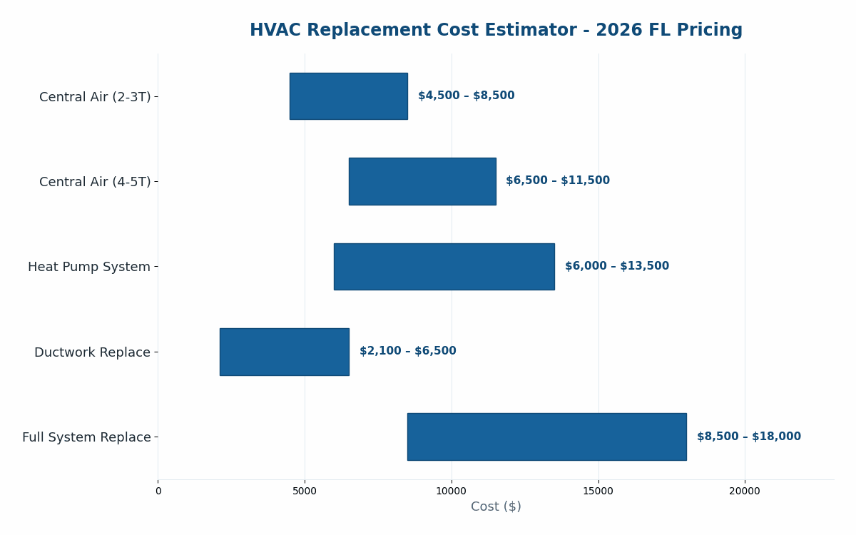 Florida HVAC replacement cost estimator 2026 pricing by system type
