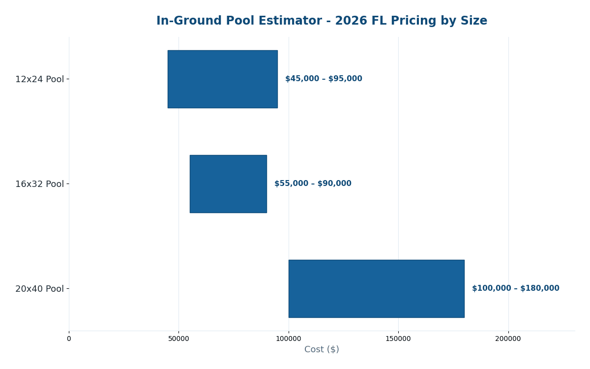 Florida in ground pool cost estimator 2026 pricing by size