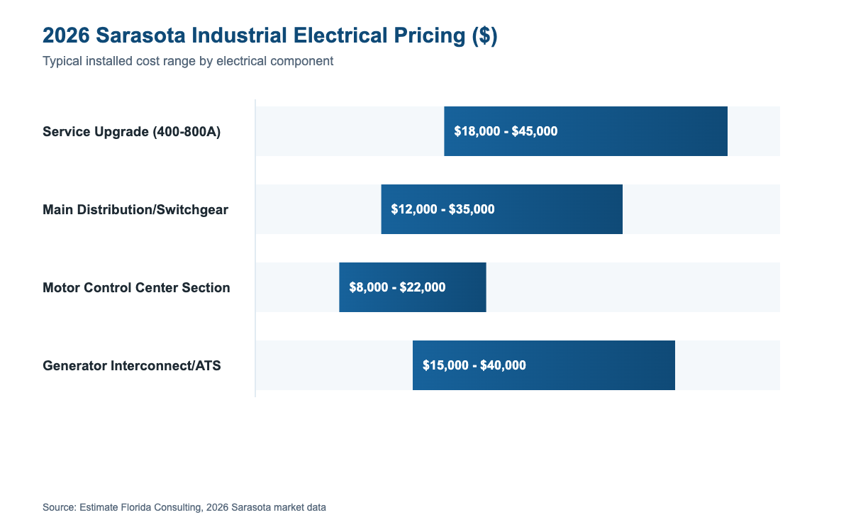 Sarasota FL industrial electrical estimator 2026 pricing by component