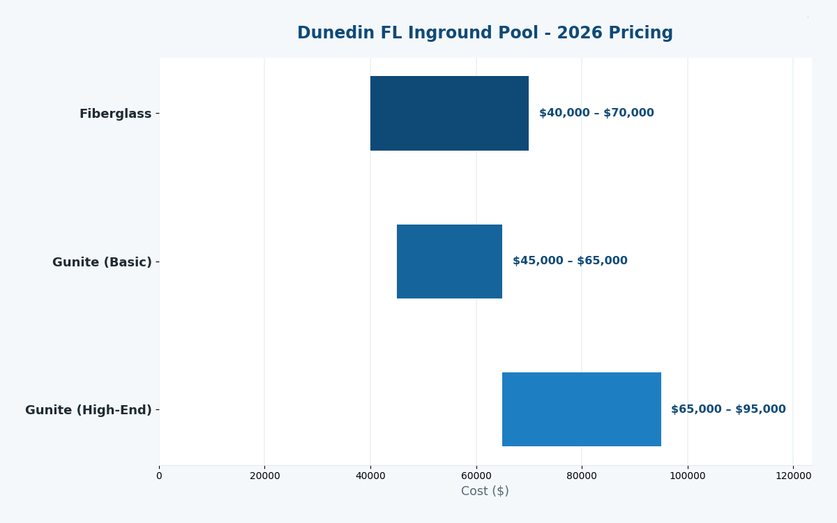 Dunedin FL inground pool cost estimator 2026 pricing
