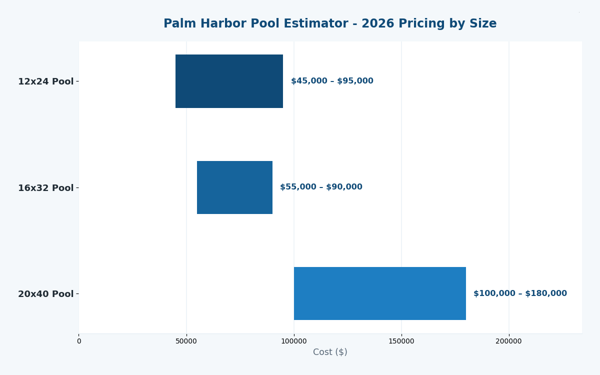 Palm Harbor FL in-ground pool cost estimator 2026 pricing by size