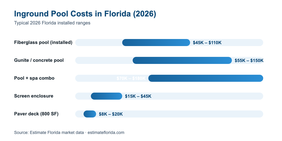 Chart of inground pool costs in Florida 2026 — gunite, fiberglass, enclosure and deck ranges
