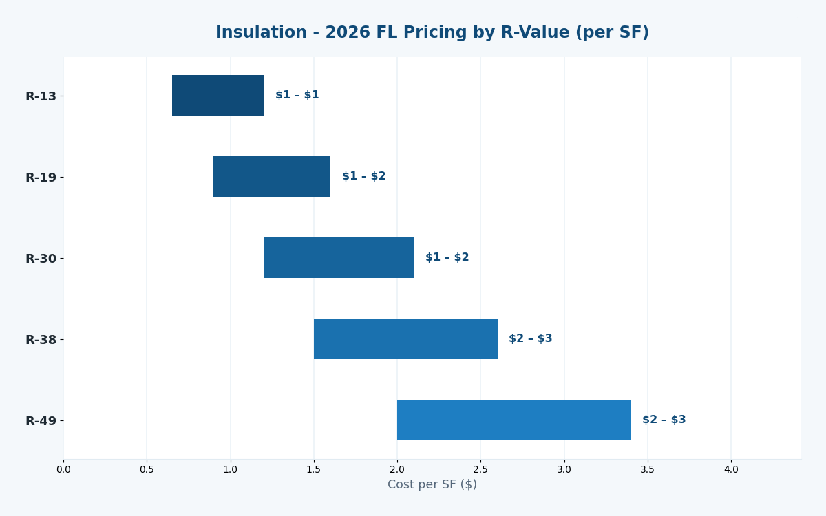 Florida insulation cost estimator 2026 R-value pricing
