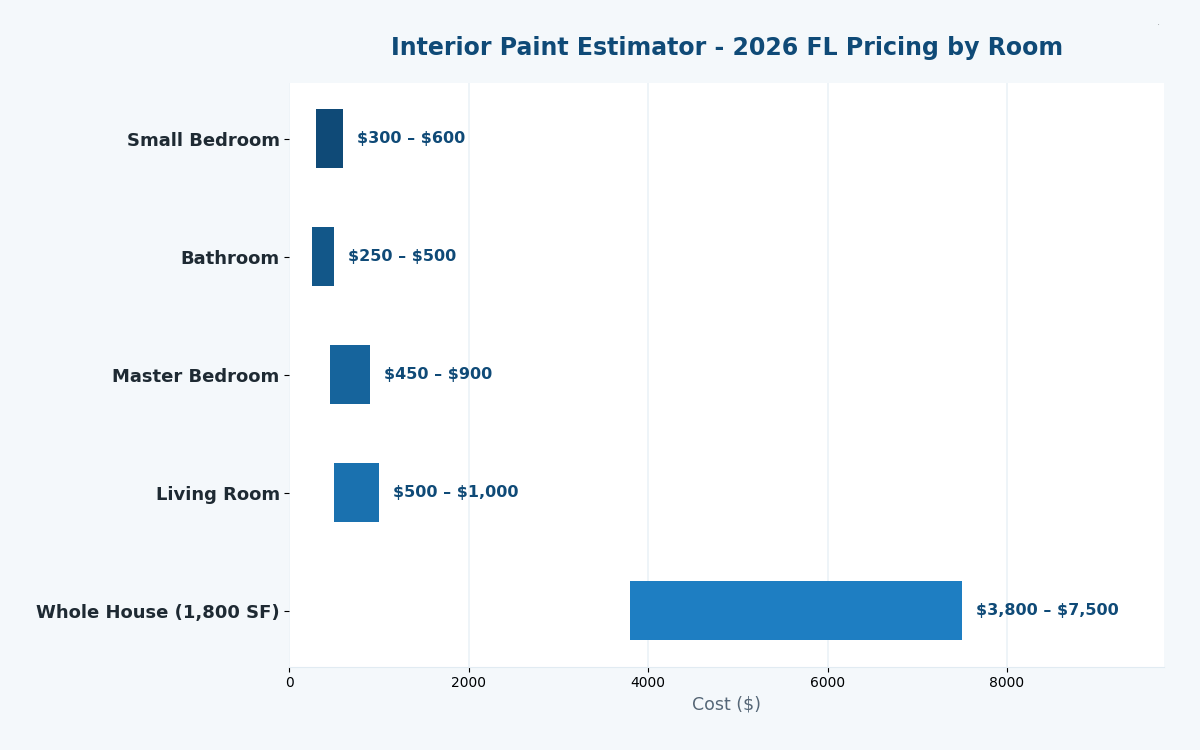 Florida interior paint cost estimator 2026 pricing by room