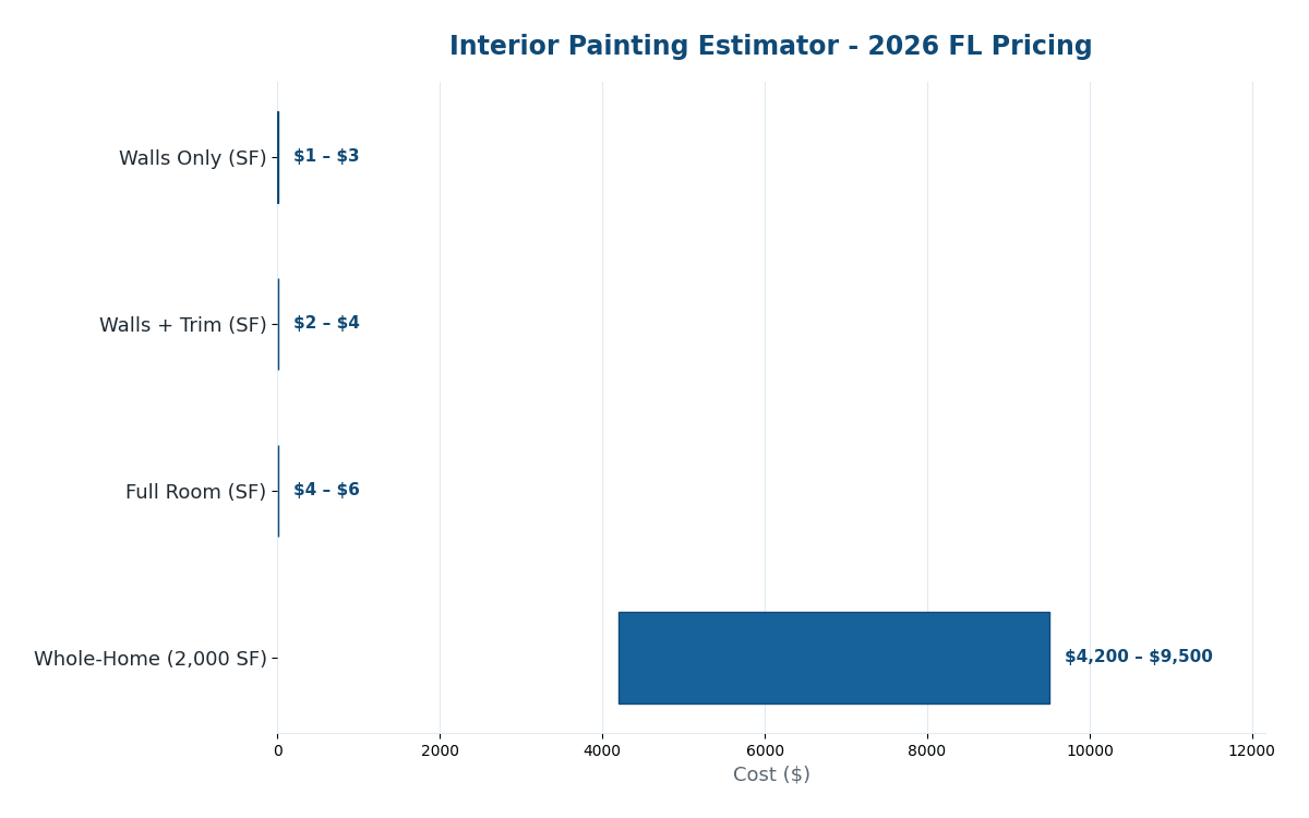 Florida interior painting cost estimator 2026 pricing by scope