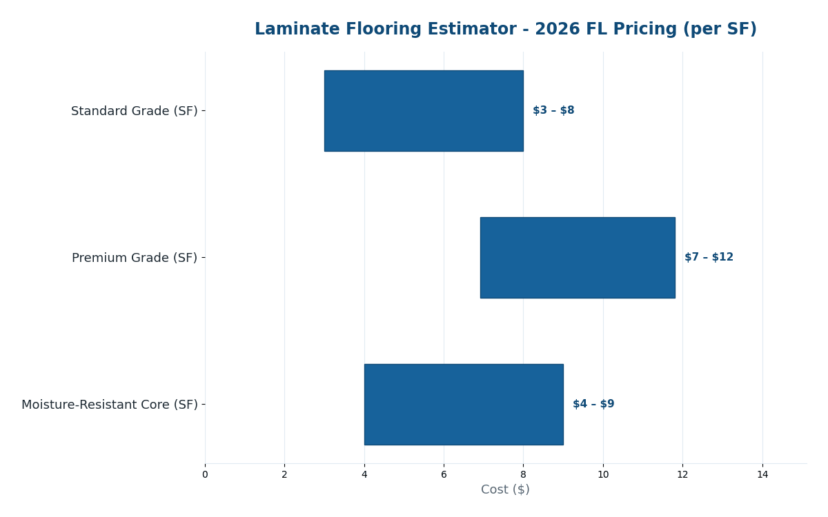 Florida laminate flooring cost estimator 2026 pricing
