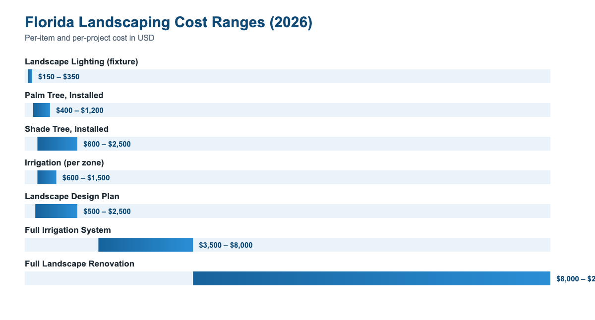 Florida landscaping cost estimator 2026 price ranges by service