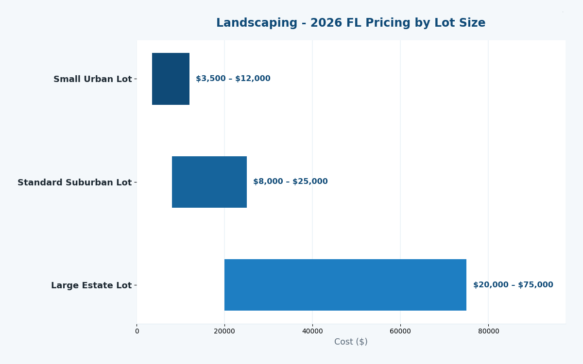 Florida landscaping estimator 2026 pricing by lot size