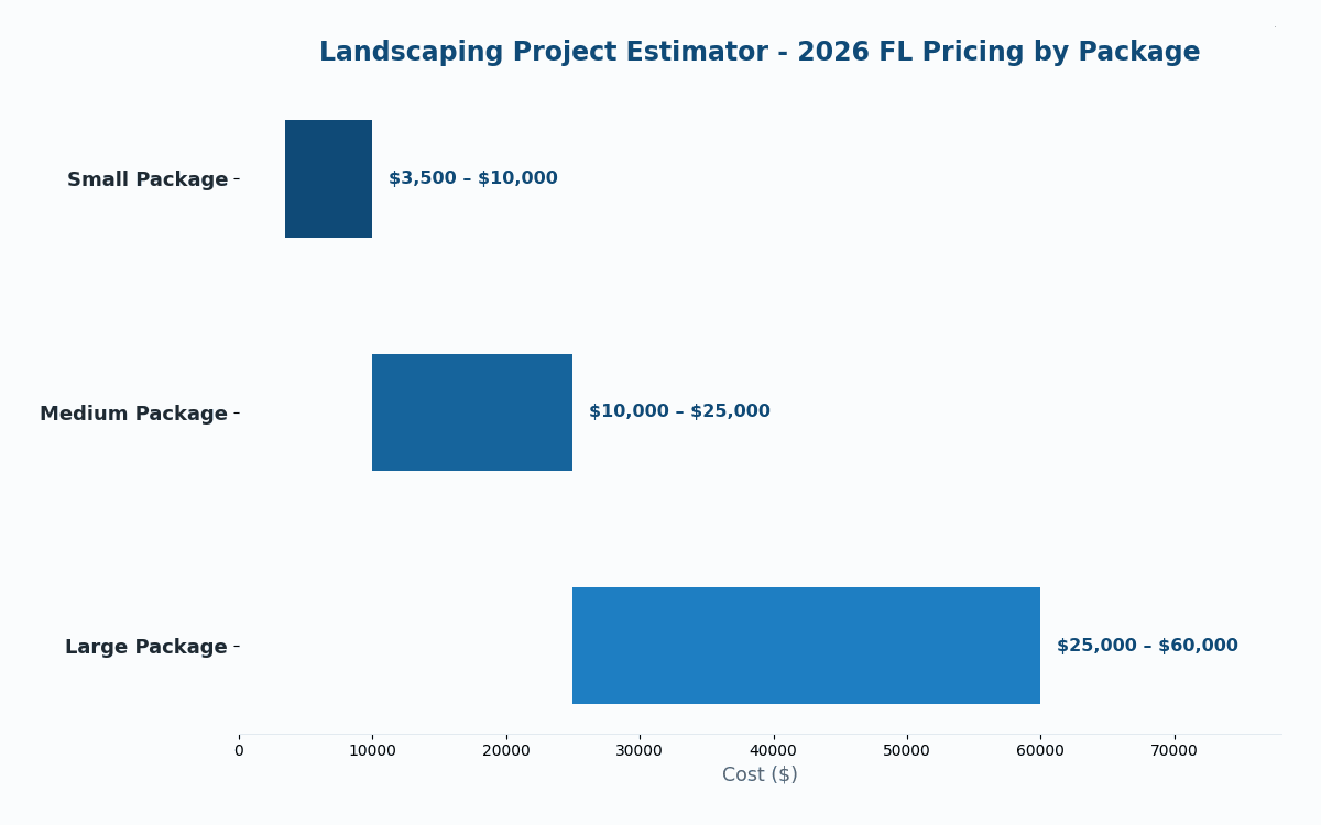Florida landscaping project cost estimator 2026 pricing by package size