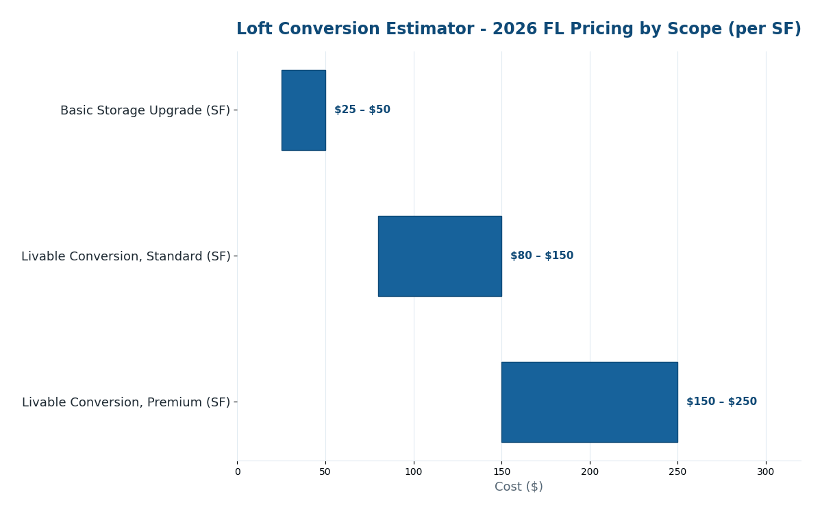 Florida loft conversion cost estimator 2026 pricing