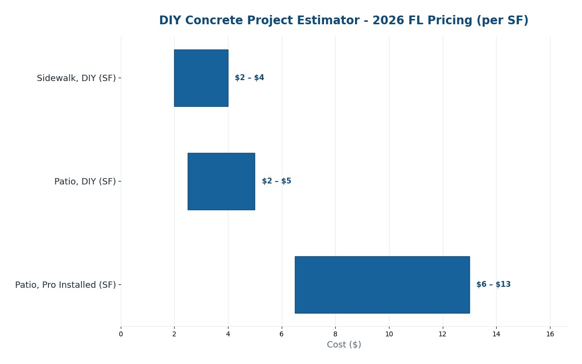 Florida DIY concrete project estimator 2026 bagged mix pricing