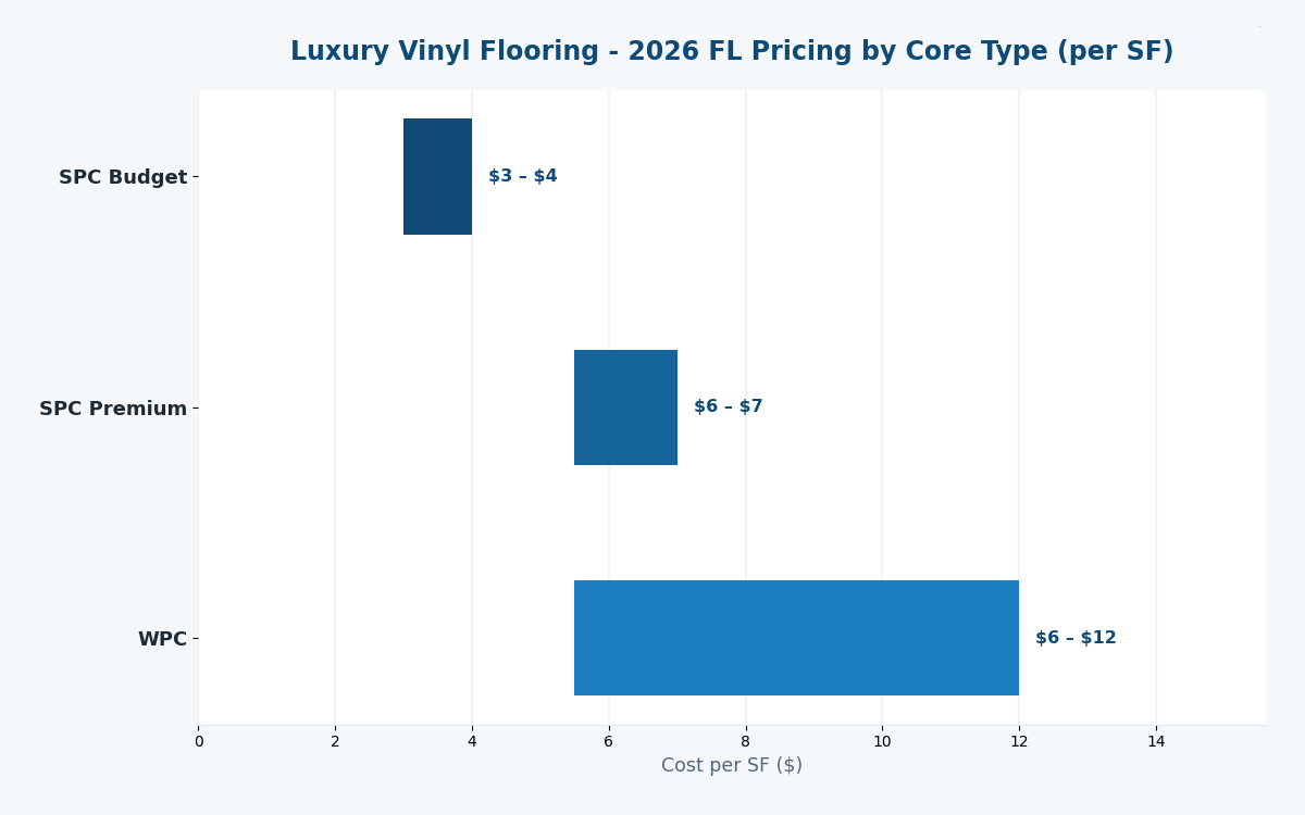 Florida luxury vinyl flooring cost estimator 2026 pricing by core type