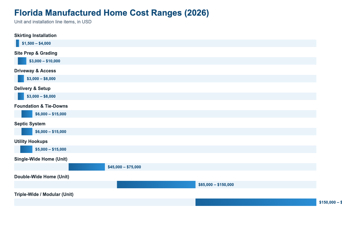 Florida manufactured home cost estimator 2026 unit and install pricing