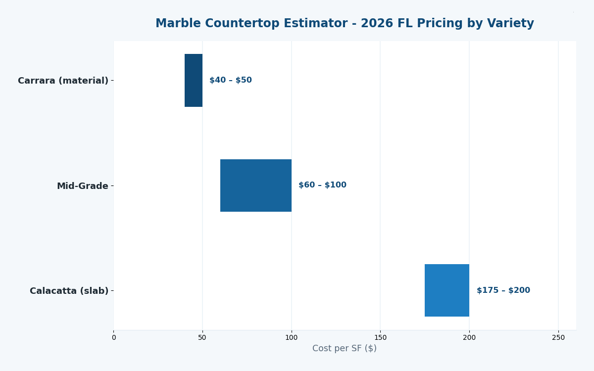 Florida marble countertop estimator 2026 pricing by variety