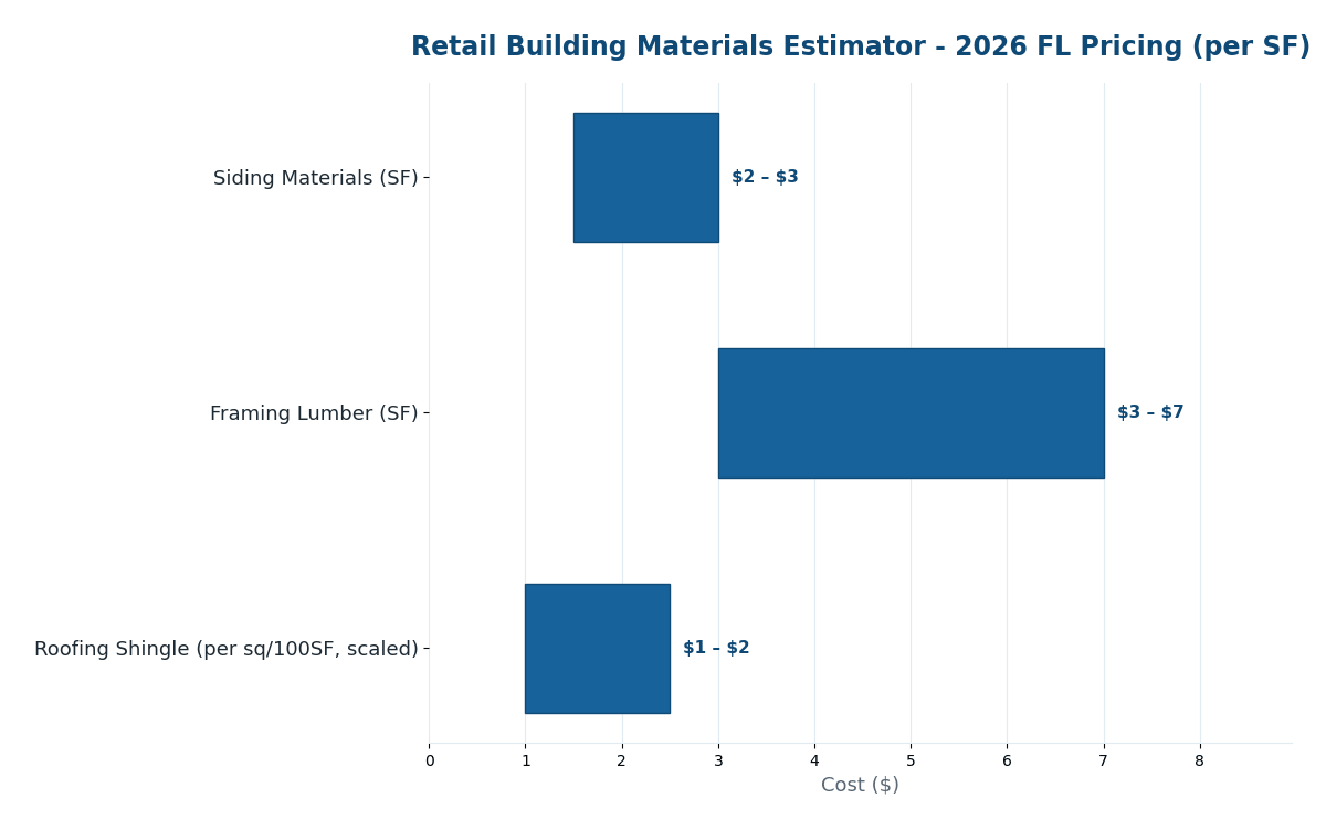 Florida retail building materials estimator 2026 pricing by category