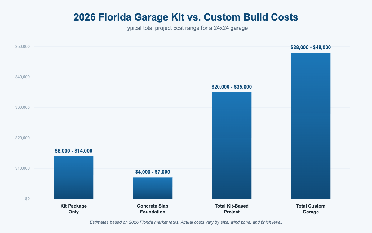 Florida menards garage estimator 2026 pricing comparison