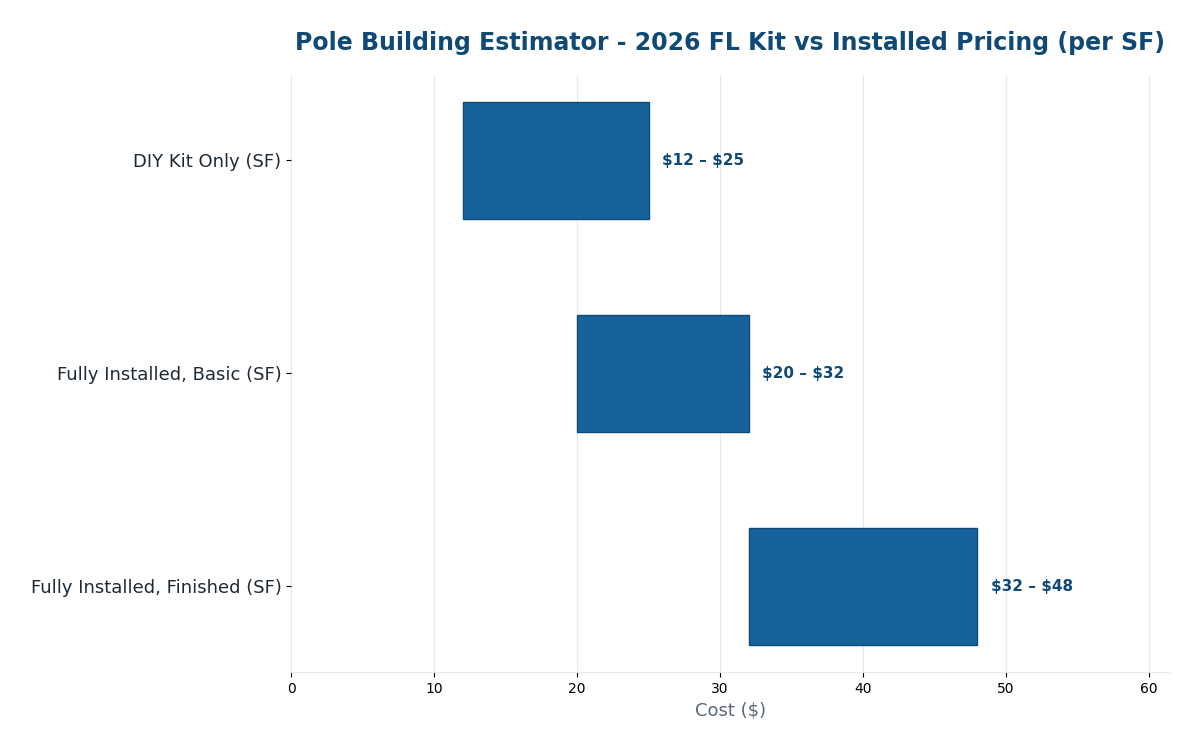 Florida Menards-style pole building estimator 2026 kit vs installed pricing