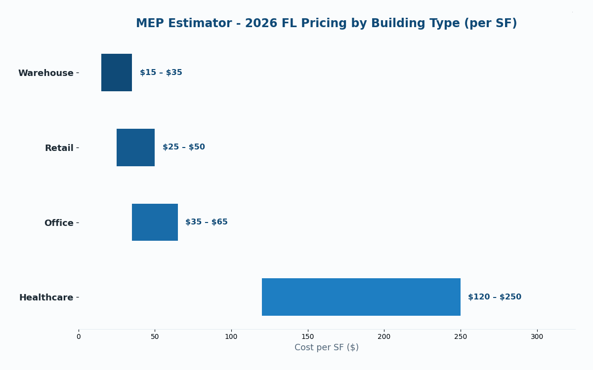 Florida MEP cost estimators 2026 pricing by building type