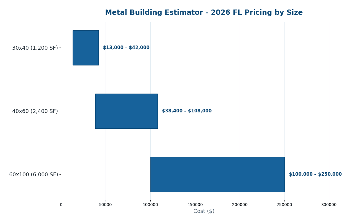 Florida metal building size estimator 2026 pricing by dimension