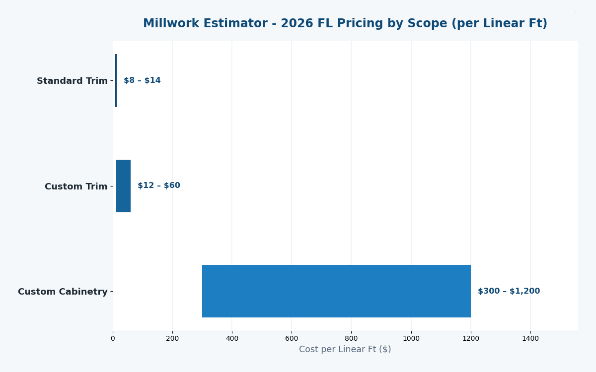 Florida millwork estimator 2026 pricing by scope