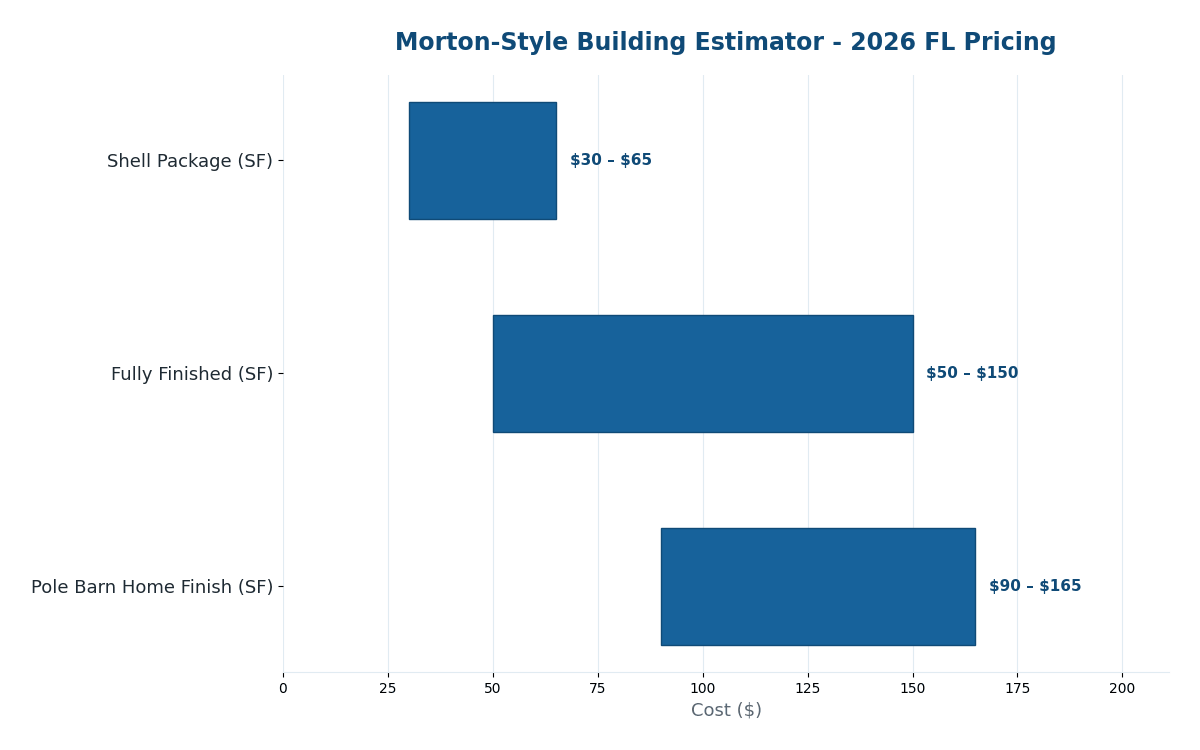 Florida Morton Building style cost estimator 2026 pricing