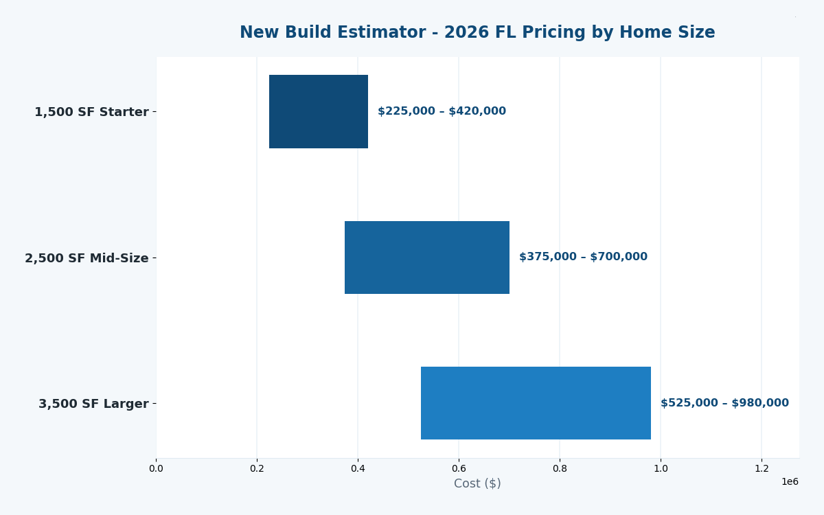 Florida new build cost estimator 2026 pricing by home size