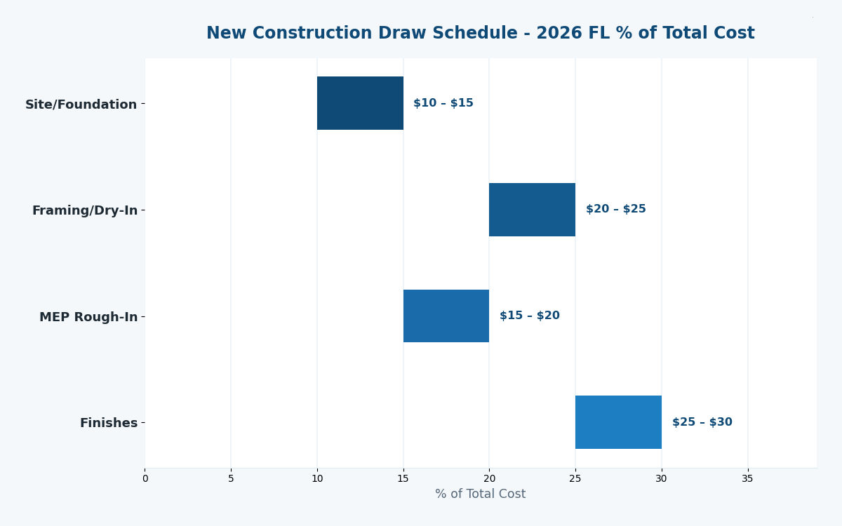 Florida new construction cost estimator 2026 draw stage pricing