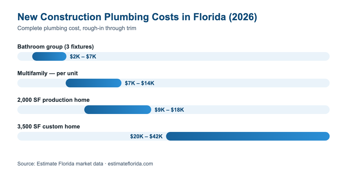 Chart of new construction plumbing costs in Florida 2026 by project type