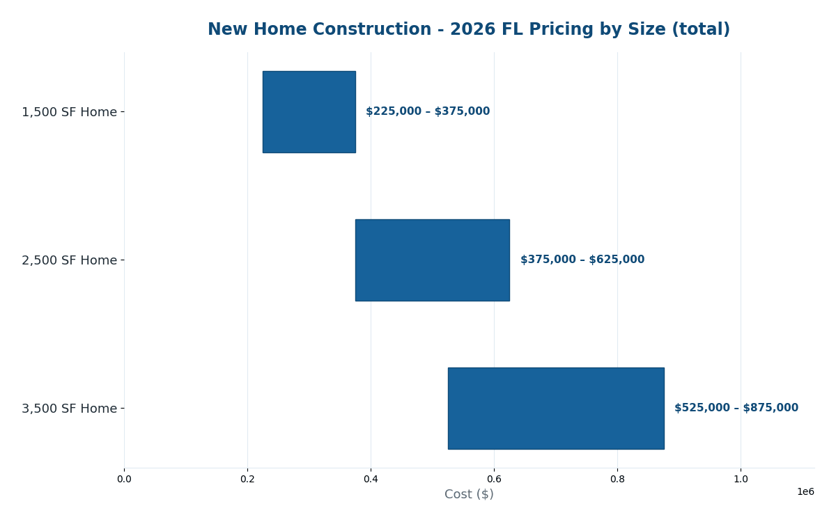 Florida new home construction cost estimator 2026 pricing by size