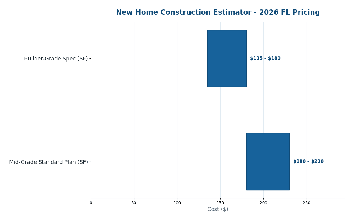 Florida new home construction estimator 2026 pricing by finish package