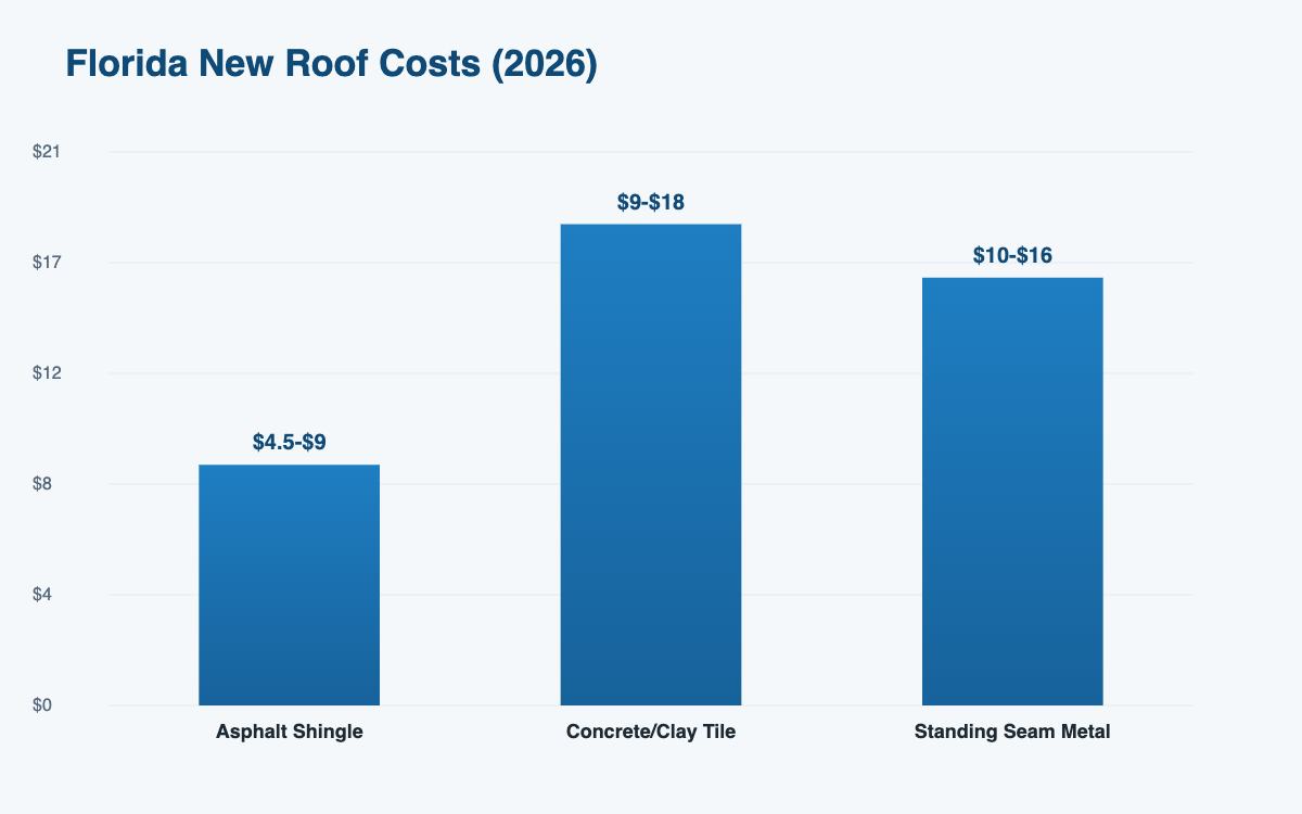 Florida new roof estimator 2026 pricing by material type