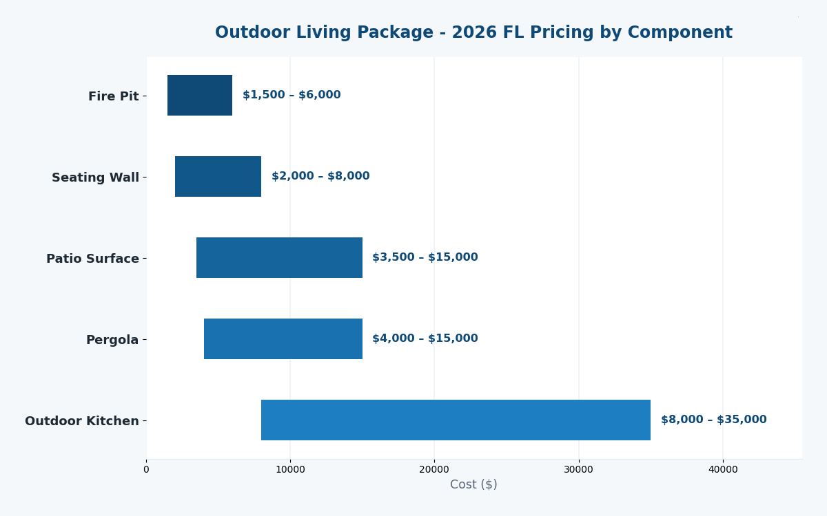 Florida outdoor patio cost estimator 2026 full package pricing