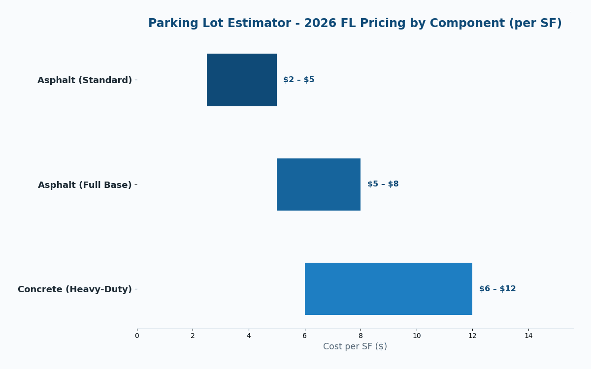 Florida parking lot cost estimator 2026 pricing by component